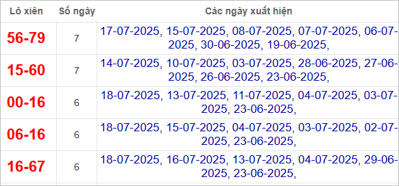 Thống kê lô xiên ra nhiều nhất trong tháng