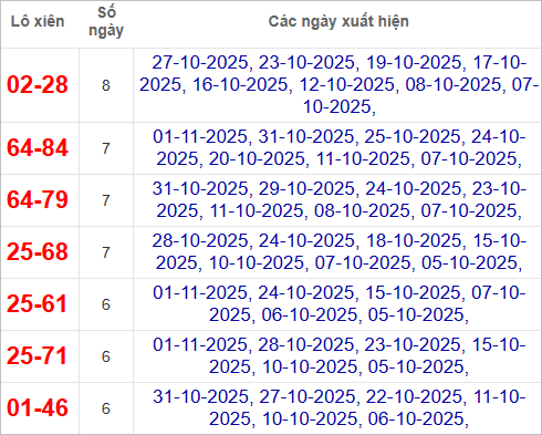 Thống kê lô xiên về nhiều nhất trong tháng