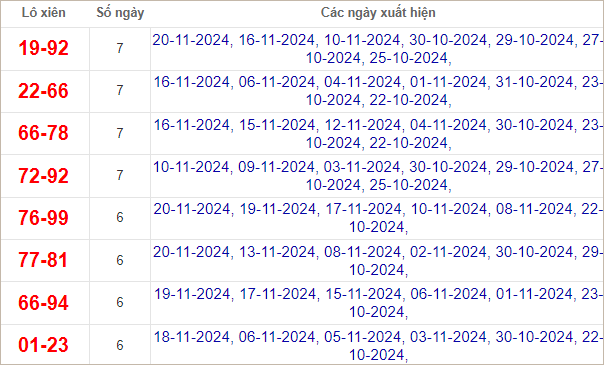 Thống kê lô xiên về nhiều nhất trong tháng