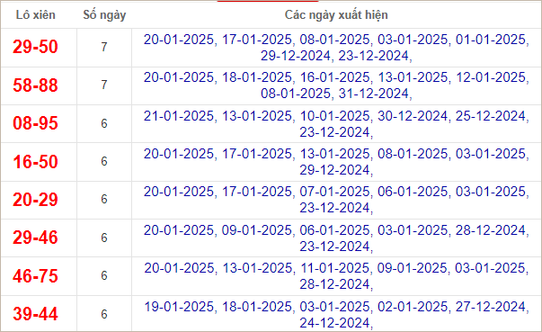 Thống kê lô xiên về nhiều nhất trong 30 ngày