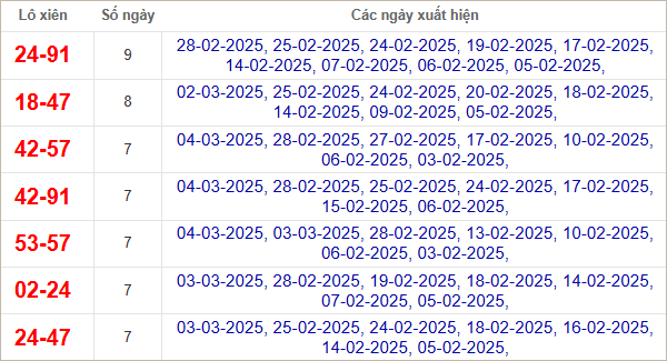 Thống kê lô xiên về nhiều nhất trong 30 ngày