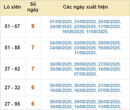 Thống kê lô xiên về nhiều nhất trong tháng Thống kê lô xiên về nhiều nhất trong tháng