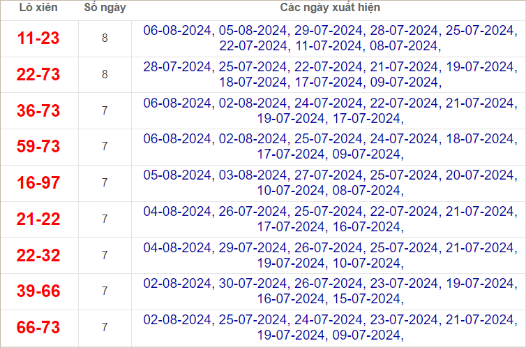 Thống kê lô xiên về nhiều nhất trong 30 ngày