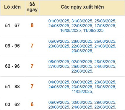 Thống kê lô xiên về nhiều nhất trong tháng