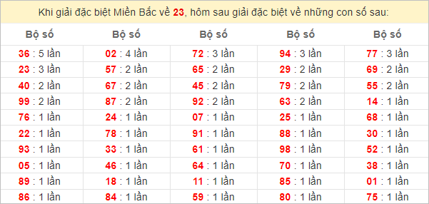 Đặc biệt về 23 ngày mai ra con gì? Xem tần suất ĐB hôm sau