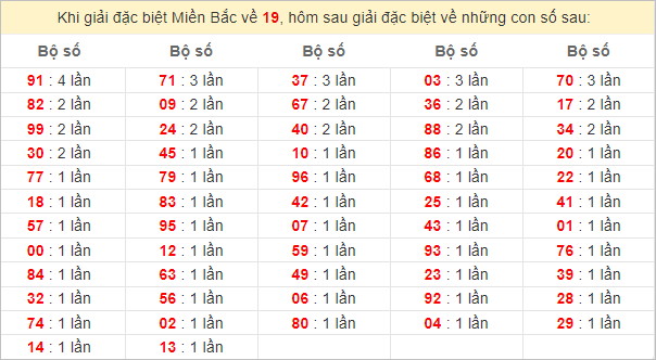 Đặc biệt về 19 ngày mai ra con gì? Xem tần suất ĐB hôm sau