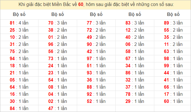 Đặc biệt về 60 ngày mai ra con gì? Xem tần suất ĐB hôm sau