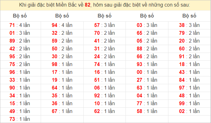 Đặc biệt về 82 ngày mai ra con gì? Xem tần suất ĐB hôm sau