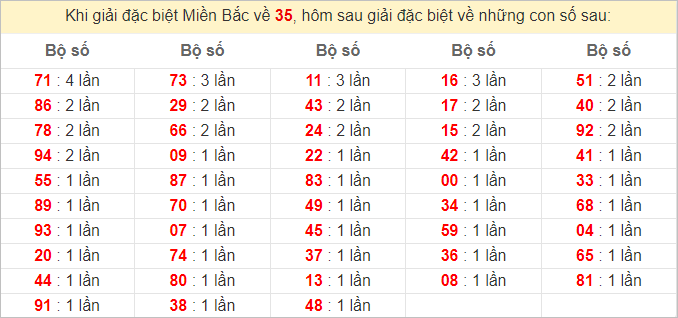 Đặc biệt về 35 ngày mai ra con gì? Xem tần suất ĐB hôm sau