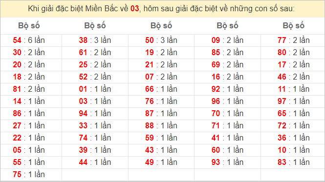 Đặc biệt về 03 ngày mai ra con gì? Xem tần suất ĐB hôm sau