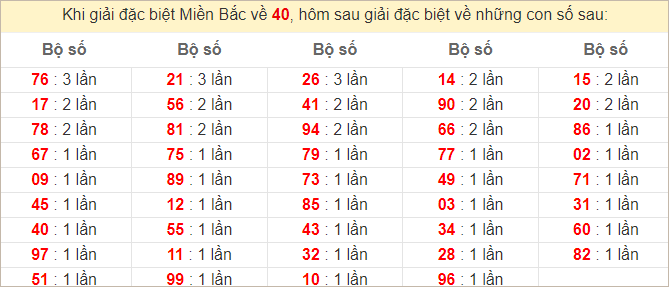 Đặc biệt về 40 ngày mai ra con gì? Xem tần suất ĐB hôm sau