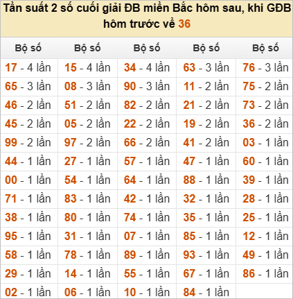 Đặc biệt về 36 ngày mai ra con gì? Xem tần suất ĐB hôm sau
