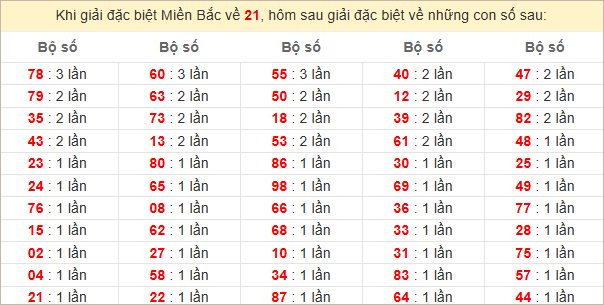 Đặc biệt về 21 ngày mai ra con gì? Xem tần suất ĐB hôm sau