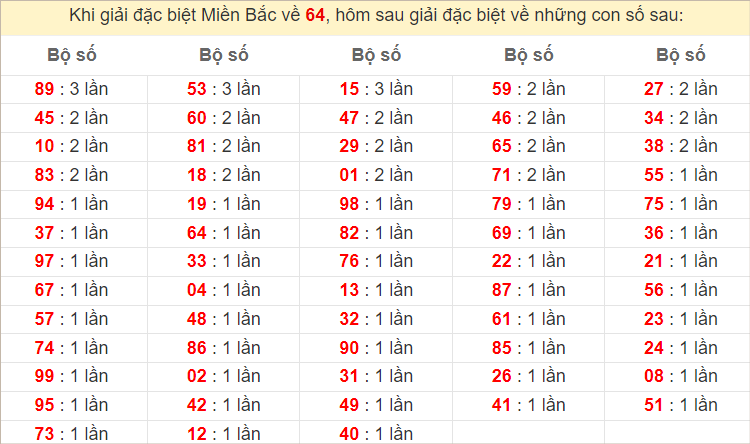 Đặc biệt về 64 ngày mai ra con gì? Xem tần suất ĐB hôm sau