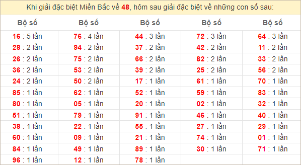 Đặc biệt về 48 ngày mai ra con gì? Xem tần suất ĐB hôm sau