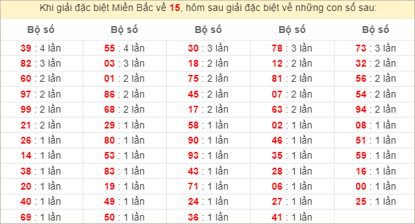 Đặc biệt về 15 ngày mai ra con gì? Xem tần suất ĐB hôm sau