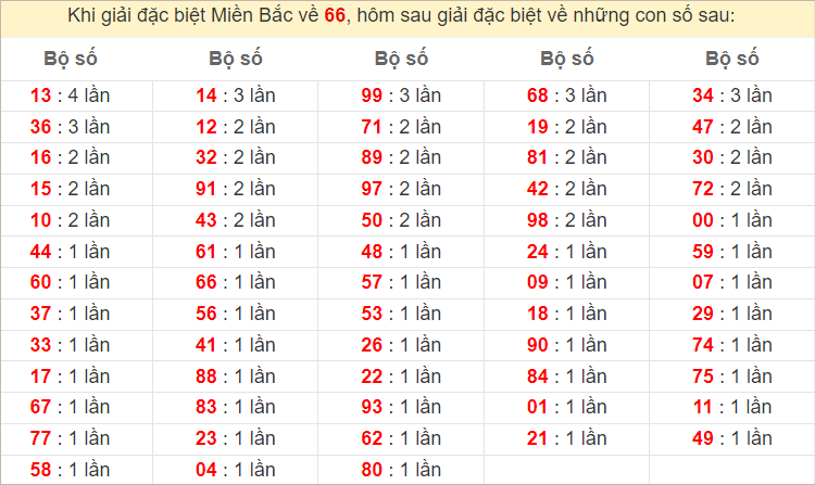 Đặc biệt về 66 ngày mai ra con gì? Xem thống kê tần suất ĐB hôm sau