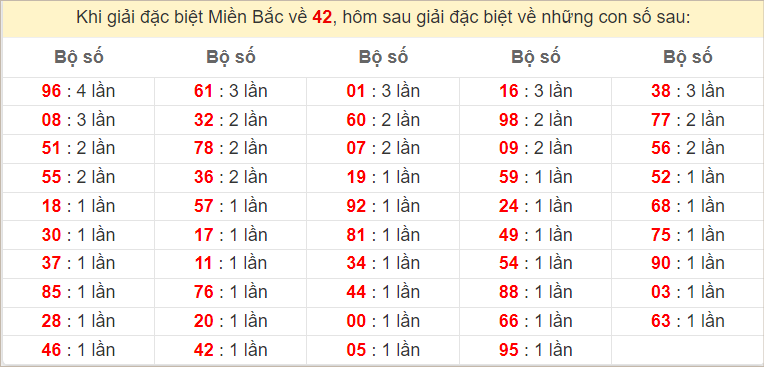 Đặc biệt về 42 ngày mai ra con gì? Xem tần suất GĐB hôm sau