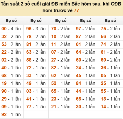 Đặc biệt về 77 ngày mai ra con gì? Xem tần suất ĐB hôm sau