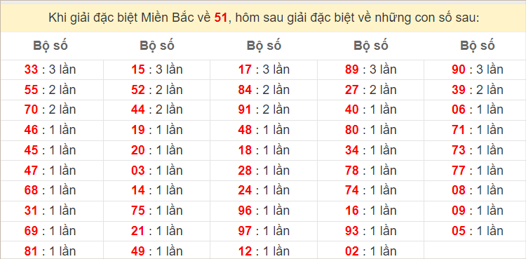 Đặc biệt về 51 ngày mai ra con gì? Xem tần suất ĐB hôm sau