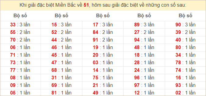 Đặc biệt về 51 ngày mai ra con gì? Xem tần suất ĐB hôm sau