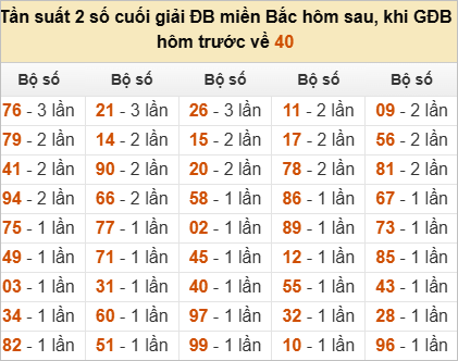 Đặc biệt về 40 ngày mai ra con gì? Xem tần suất ĐB hôm sau