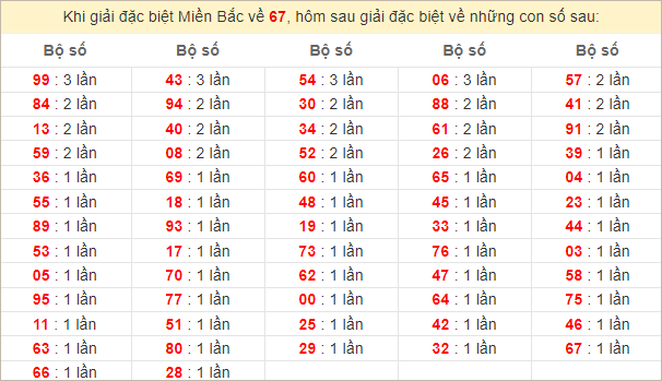 Đặc biệt về 67 ngày mai ra con gì? Xem  tần suất ĐB hôm sau