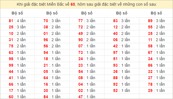 Đặc biệt về 60 ngày mai ra con gì? Xem tần suất ĐB hôm sau