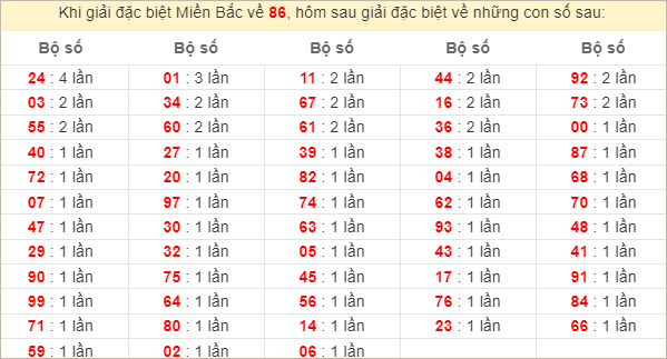 Đặc biệt về 86 ngày mai ra con gì? Xem tần suất ĐB hôm sau