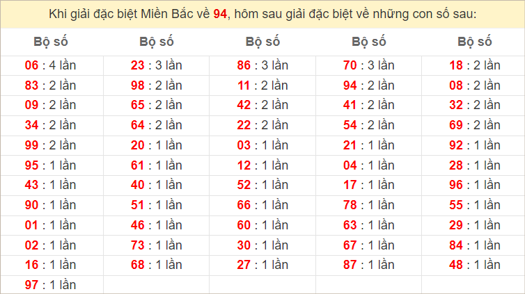 Đặc biệt về 94 ngày mai ra con gì? Xem tần suất ĐB hôm sau