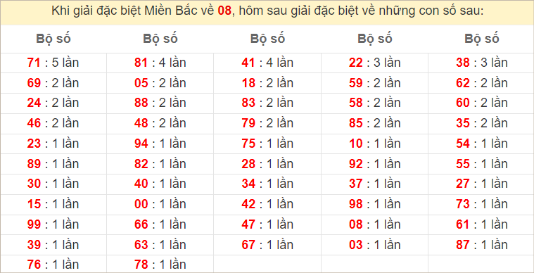 Đặc biệt về 08 ngày mai ra con gì? Xem tần suất ĐB hôm sau