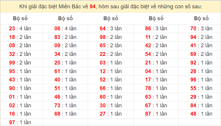 Đặc biệt về 94 ngày mai ra con gì? Xem tần suất ĐB hôm sau