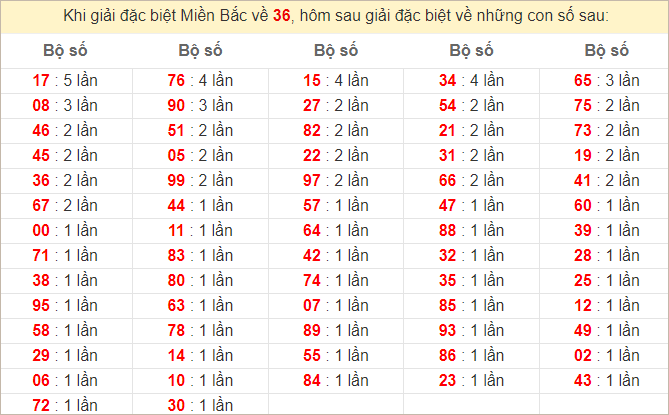 Đặc biệt về 36 ngày mai ra con gì? Xem tần suất ĐB hôm sau