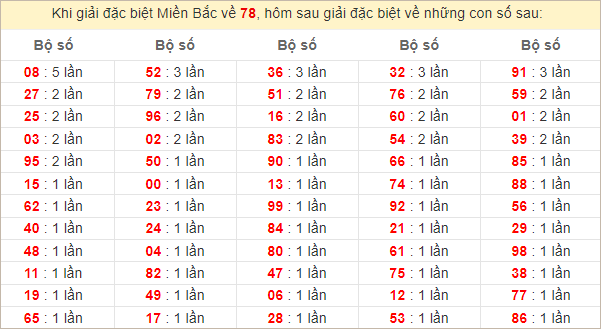 Đặc biệt về 78 ngày mai ra con gì? Xem tần suất ĐB hôm sau