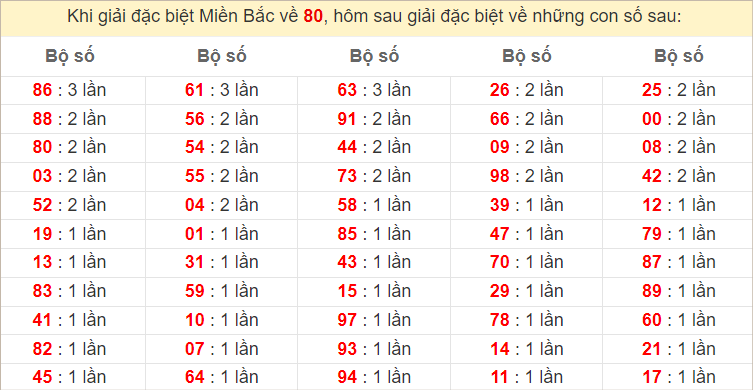 Đặc biệt về 80 ngày mai ra con gì? Xem tần suất ĐB hôm sau