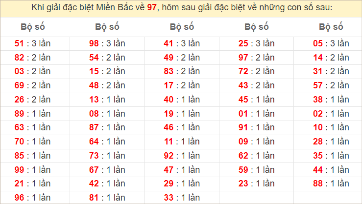 Đặc biệt về 97 ngày mai ra con gì? Xem tần suất ĐB hôm sau