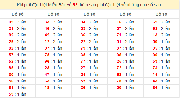 Đặc biệt về 52 ngày mai ra con gì? Xem tần suất ĐB hôm sau