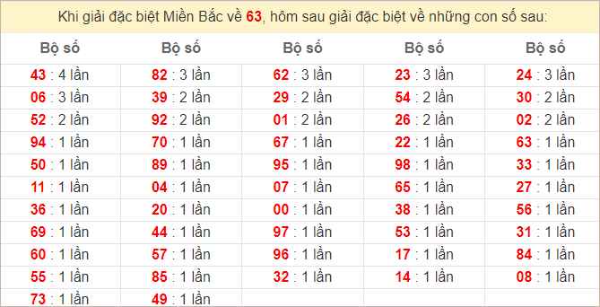 Đặc biệt về 63 ngày mai ra con gì? Xem tần suất ĐB hôm sau