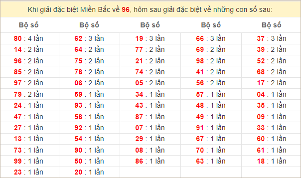 Đặc biệt về 96 ngày mai ra con gì? Xem tần suất ĐB hôm sau