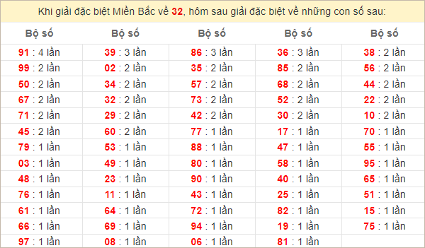 Đặc biệt về 32 ngày mai ra con gì? Xem tần suất ĐB hôm sau