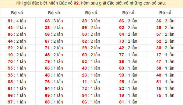 Đặc biệt về 32 ngày mai ra con gì? Xem tần suất ĐB hôm sau