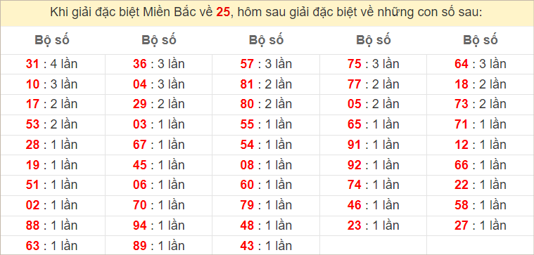 Đặc biệt về 25 ngày mai ra con gì? Xem tần suất ĐB hôm sau