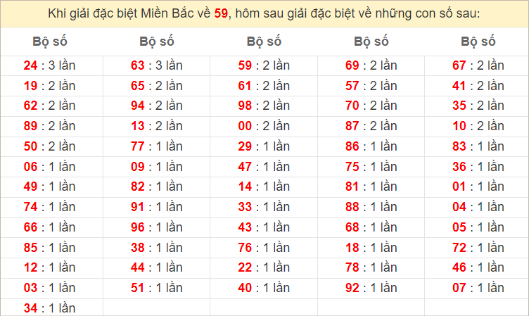 Đặc biệt về 59 ngày mai ra con gì? Xem tần suất ĐB hôm sau