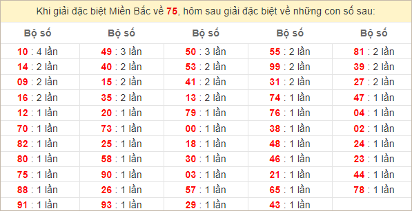 Đặc biệt về 75 ngày mai ra con gì? Xem tần suất ĐB hôm sau