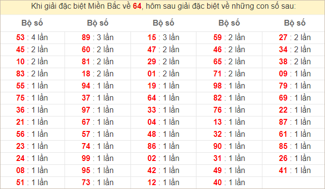 Đặc biệt về 64 ngày mai ra con gì? Xem  tần suất ĐB hôm sau