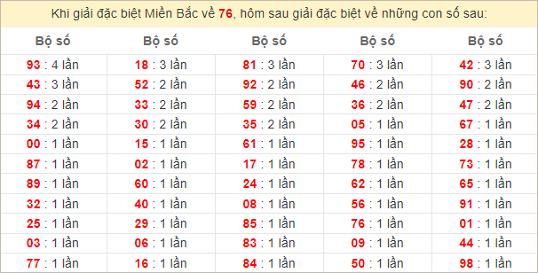 Đặc biệt về 76 ngày mai ra con gì? Xem tần suất ĐB hôm sau