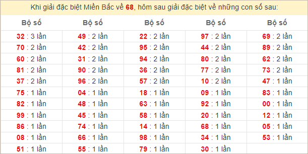 Đặc biệt về 68 ngày mai ra con gì? Xem tần suất GĐB hôm sau