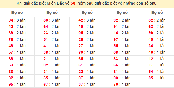 Đặc biệt về 58 ngày mai ra con gì? Xem tần suất ĐB hôm sau