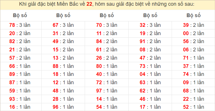 Đặc biệt về 22 ngày mai ra con gì? Xem tần suất ĐB hôm sau