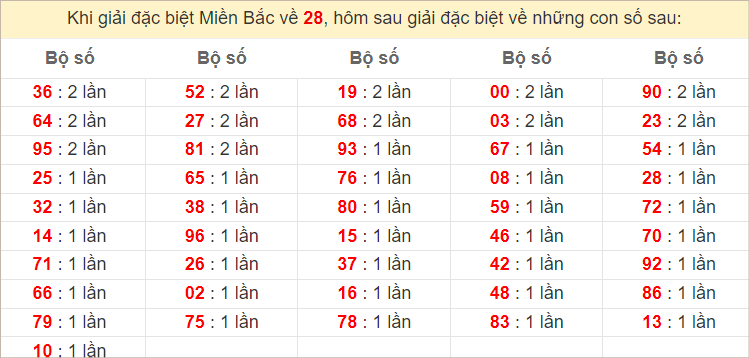 Đặc biệt về 28 ngày mai ra con gì? Xem tần suất ĐB hôm sau